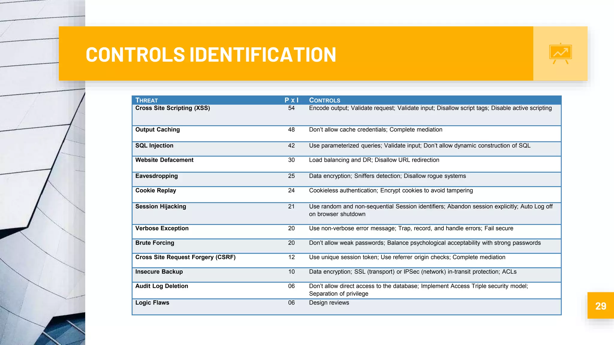 CONTROLS IDENTIFICATION
29
THREAT P X I CONTROLS
Cross Site Scripting (XSS) 54 Encode output; Validate request; Validate input; Disallow script tags; Disable active scripting
Output Caching 48 Don’t allow cache credentials; Complete mediation
SQL Injection 42 Use parameterized queries; Validate input; Don’t allow dynamic construction of SQL
Website Defacement 30 Load balancing and DR; Disallow URL redirection
Eavesdropping 25 Data encryption; Sniffers detection; Disallow rogue systems
Cookie Replay 24 Cookieless authentication; Encrypt cookies to avoid tampering
Session Hijacking 21 Use random and non-sequential Session identifiers; Abandon session explicitly; Auto Log off
on browser shutdown
Verbose Exception 20 Use non-verbose error message; Trap, record, and handle errors; Fail secure
Brute Forcing 20 Don’t allow weak passwords; Balance psychological acceptability with strong passwords
Cross Site Request Forgery (CSRF) 12 Use unique session token; Use referrer origin checks; Complete mediation
Insecure Backup 10 Data encryption; SSL (transport) or IPSec (network) in-transit protection; ACLs
Audit Log Deletion 06 Don’t allow direct access to the database; Implement Access Triple security model;
Separation of privilege
Logic Flaws 06 Design reviews
 