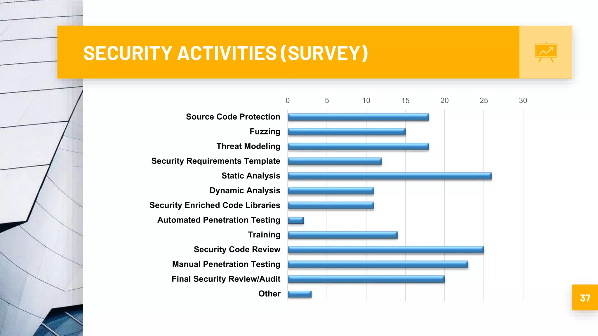 SECURITY ACTIVITIES (SURVEY)
37
0 5 10 15 20 25 30
Source Code Protection
Fuzzing
Threat Modeling
Security Requirements Template
Static Analysis
Dynamic Analysis
Security Enriched Code Libraries
Automated Penetration Testing
Training
Security Code Review
Manual Penetration Testing
Final Security Review/Audit
Other
 