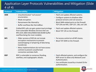 Application Layer Protocols Vulnerabilities and Mitigation (Slide
4 of 4)
Copyright © 2019 Logical Operations, Inc. All rights reserved.
Protocol Vulnerability Mitigation
SMB • Unauthenticated "null session"
enumeration.
• Weak encryption.
• Ransomware like WannaCry.
• Buffer overflows like EternalBlue.
• Patch and update affected systems.
• Configure systems to disallow older
protocol versions and null sessions.
• Block SMB-related ports on the firewall:
TCP 139 and 445, UDP 137, 138, and 139.
RPC Crafted RPC calls can gain system level privilege
from vulnerable Windows Services that use
RPC (CVE-2003-0352/MS03-026 DCOM buffer
overflow being the most notable).
• Patch and update affected systems.
• Block TCP 135 on the firewall.
NFS • Older versions of NFS do not include
encryption mechanisms to prevent
eavesdropping or tampering of data being
transferred.
• Many implementations do not have access
controls to prevent unauthorized
connection and data theft.
• Put access control on all NFS shares.
• Block TCP 2049 on the firewall.
RDP RDP is vulnerable to numerous flooding,
overflow, and cryptographic attacks.
• Patch affected systems, and configure the
RDP server to allow only Network Level
Authentication.
• Use certificates issued by a trusted CA for
authentication.
 