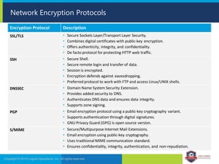 Network Encryption Protocols
Copyright © 2019 Logical Operations, Inc. All rights reserved.
Encryption Protocol Description
SSL/TLS • Secure Sockets Layer/Transport Layer Security.
• Combines digital certificates with public-key encryption.
• Offers authenticity, integrity, and confidentiality.
• De facto protocol for protecting HTTP web traffic.
SSH • Secure Shell.
• Secure remote login and transfer of data.
• Session is encrypted.
• Encryption defends against eavesdropping.
• Preferred protocol to work with FTP and access Linux/UNIX shells.
DNSSEC • Domain Name System Security Extension.
• Provides added security to DNS.
• Authenticates DNS data and ensures data integrity.
• Supports zone signing.
PGP • Email encryption protocol using a public-key cryptography variant.
• Supports authentication through digital signatures.
• GNU Privacy Guard (GPG) is open source version.
S/MIME • Secure/Multipurpose Internet Mail Extensions.
• Email encryption using public-key cryptography.
• Uses traditional MIME communication standard.
• Ensures confidentiality, integrity, authentication, and non-repudiation.
 