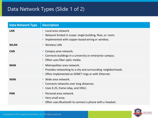 Data Network Types (Slide 1 of 2)
Copyright © 2019 Logical Operations, Inc. All rights reserved.
Data Network Type Description
LAN • Local area network.
• Network limited in scope: single building, floor, or room.
• Implemented with copper-based wiring or wireless.
WLAN • Wireless LAN
CAN • Campus area network.
• Connects buildings in a university or enterprise campus.
• Often uses fiber optic media.
MAN • Metropolitan area network.
• Provides networking to a city and surrounding neighborhoods.
• Often implemented as SONET rings or with Ethernet.
WAN • Wide area network.
• Connects networks over long distances.
• Uses X.25, frame relay, and HDLC.
PAN • Personal area network.
• Very small area.
• Often uses Bluetooth to connect a phone with a headset.
 