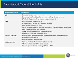 Data Network Types (Slide 2 of 2)
Copyright © 2019 Logical Operations, Inc. All rights reserved.
Data Network Type Description
SAN • Storage area network.
• Storage devices linked together to create one large storage resource.
• SAN looks like another local drive to devices that use it.
VLAN • Logical grouping of switch ports.
• Provides Layer 2 security on a switched network.
• Limits impact of broadcast traffic.
• Nodes connected to VLAN can only communicate to other nodes in same VLAN.
• Each VLAN assigned its own IP subnet.
• VLANs communicate to other VLANS via routers.
• Biggest risk is improper implementation.
Switched networks • Forward traffic between segments using a single type of network protocol.
• Provide isolation services.
• Forward frames at data link layer.
Routed networks • Connect similar or dissimilar networks at Layer 3.
• Often used to connect LANs to other LANs.
• Router required when connecting a LAN to a WAN.
 