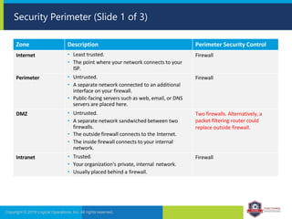 Security Perimeter (Slide 1 of 3)
Copyright © 2019 Logical Operations, Inc. All rights reserved.
Zone Description Perimeter Security Control
Internet • Least trusted.
• The point where your network connects to your
ISP.
Firewall
Perimeter • Untrusted.
• A separate network connected to an additional
interface on your firewall.
• Public-facing servers such as web, email, or DNS
servers are placed here.
Firewall
DMZ • Untrusted.
• A separate network sandwiched between two
firewalls.
• The outside firewall connects to the Internet.
• The inside firewall connects to your internal
network.
Two firewalls. Alternatively, a
packet filtering router could
replace outside firewall.
Intranet • Trusted.
• Your organization's private, internal network.
• Usually placed behind a firewall.
Firewall
 
