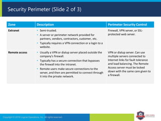 Security Perimeter (Slide 2 of 3)
Copyright © 2019 Logical Operations, Inc. All rights reserved.
Zone Description Perimeter Security Control
Extranet • Semi-trusted.
• A server or perimeter network provided for
partners, vendors, contractors, customer, etc.
• Typically requires a VPN connection or a login to a
website.
Firewall, VPN server, or SSL-
protected web server.
Remote access • Usually a VPN or dialup server placed outside the
company's firewall.
• Typically has a secure connection that bypasses
the firewall into the intranet.
• Remote users make secure connections to the
server, and then are permitted to connect through
it into the private network.
VPN or dialup server. Can use
multiple servers connected to
Internet links for fault tolerance
and load balancing. The Remote
Access server must be locked
down with the same care given to
a firewall.
 