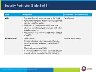Security Perimeter (Slide 3 of 3)
Copyright © 2019 Logical Operations, Inc. All rights reserved.
Zone Description Perimeter Security Control
VLAN • Trust level depends on the purpose of the VLAN.
• A group of switch ports that are logically separated
from the rest of the switch.
• Nodes on a VLAN can communicate with each
other, but cannot directly communicate with other
VLANS or networks.
• A router must be used to forward traffic in and out
of a VLAN.
Switch/router.
Secure Internal • Highly trusted.
• Any internal network that is separated from the
rest of the intranet, and given a higher level of
security.
• Often implemented as a VLAN.
• In a military installation, will be a separate physical
network with no connection to other networks.
Internal router/switch.
 