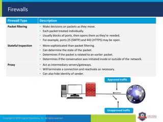 Firewalls
Firewall Type Description
Packet filtering • Make decisions on packets as they move.
• Each packet treated individually.
• Usually blocks all ports, then opens them as they’re needed.
• For example, ports 25 (SMTP) and 443 (HTTPS) may be open.
Stateful inspection • More sophisticated than packet filtering.
• Can determine the state of the packet.
• Determines if the packet is related to an earlier packet.
• Determines if the conversation was initiated inside or outside of the network.
Proxy • Act as intermediary servers/gateways.
• Will terminate a connection and reactivate as necessary.
• Can also hide identity of sender.
Approved traffic
Unapproved traffic
Copyright © 2019 Logical Operations, Inc. All rights reserved.
 