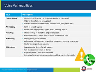 Voice Vulnerabilities
Issue Description
Eavesdropping • Unauthorized listening can occur at any point of a voice call.
• Older systems failed to encrypt call.
• Conversations could be recorded, reconstructed, and played back.
Wiretapping • Form of eavesdropping.
• Phone lines are physically tapped with a listening device.
Phreaking • Phone hacking to make free long-distance calls.
• Companies didn’t change default admin password on PBX.
War dialing • Dialing a long list of numbers.
• At least one might connect to a dial-up modem or remote access server.
• Hacker can target these systems.
IMSI-catcher • Eavesdropping device for cell phones.
• Can also track movement of device.
• Captures phone’s unique IMSI number.
• Instructs phone not to use encryption, enabling man-in-the-middle.
Copyright © 2019 Logical Operations, Inc. All rights reserved.
 