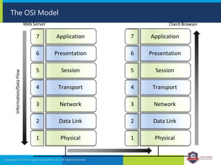 The OSI Model
7 Application 7 Application
6 Presentation 6 Presentation
5 Session 5 Session
4 Transport 4 Transport
3 Network 3 Network
2 Data Link 2 Data Link
1 Physical 1 Physical
Web Server Client Browser
Information/Data
Flow
Copyright © 2019 Logical Operations, Inc. All rights reserved.
 