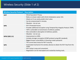 Wireless Security (Slide 1 of 2)
Copyright © 2019 Logical Operations, Inc. All rights reserved.
Wireless Security Protocol Description
WEP • Wired Equivalent Privacy.
• Relies on stream cipher with 24-bit initialization vector (IV).
• Attack on IV can easily predict short value.
• Can be compromised in minutes.
• Obsolete – do not use.
WPA • Wi-Fi Protected Access.
• Provides additional encryption using Temporal Key Integrity Protocol (TKIP).
• TKIP is vulnerable to transmission of arbitrary packets.
• Also vulnerable to decryption of arbitrary packets.
• Obsolete – do not use.
WPA2 (802.11i) • Improvement on WPA.
• Includes stronger encryption (CCMP protocol using AES standard).
• Biggest known vulnerability is choosing a weak password.
• The current best choice for Wi-Fi security.
WPS • Automated mechanism for wireless devices to obtain the Wi-Fi key from the
router.
• Wi-Fi setup is easy and convenient.
• Negotiation can be intercepted and cracked by hacking tools.
 