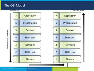 The OSI Model
7 Application 7 Application
6 Presentation 6 Presentation
5 Session 5 Session
4 Transport 4 Transport
3 Network 3 Network
2 Data Link 2 Data Link
1 Physical 1 Physical
Web Server Client Browser
Information/Data
Flow
Copyright © 2019 Logical Operations, Inc. All rights reserved.
 