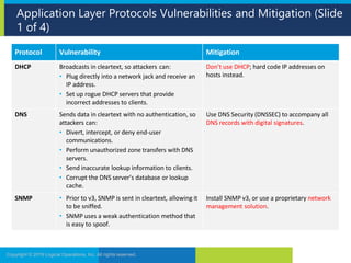 Application Layer Protocols Vulnerabilities and Mitigation (Slide
1 of 4)
Copyright © 2019 Logical Operations, Inc. All rights reserved.
Protocol Vulnerability Mitigation
DHCP Broadcasts in cleartext, so attackers can:
• Plug directly into a network jack and receive an
IP address.
• Set up rogue DHCP servers that provide
incorrect addresses to clients.
Don’t use DHCP; hard code IP addresses on
hosts instead.
DNS Sends data in cleartext with no authentication, so
attackers can:
• Divert, intercept, or deny end-user
communications.
• Perform unauthorized zone transfers with DNS
servers.
• Send inaccurate lookup information to clients.
• Corrupt the DNS server’s database or lookup
cache.
Use DNS Security (DNSSEC) to accompany all
DNS records with digital signatures.
SNMP • Prior to v3, SNMP is sent in cleartext, allowing it
to be sniffed.
• SNMP uses a weak authentication method that
is easy to spoof.
Install SNMP v3, or use a proprietary network
management solution.
 