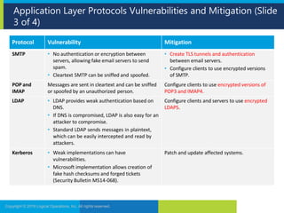 Application Layer Protocols Vulnerabilities and Mitigation (Slide
3 of 4)
Copyright © 2019 Logical Operations, Inc. All rights reserved.
Protocol Vulnerability Mitigation
SMTP • No authentication or encryption between
servers, allowing fake email servers to send
spam.
• Cleartext SMTP can be sniffed and spoofed.
• Create TLS tunnels and authentication
between email servers.
• Configure clients to use encrypted versions
of SMTP.
POP and
IMAP
Messages are sent in cleartext and can be sniffed
or spoofed by an unauthorized person.
Configure clients to use encrypted versions of
POP3 and IMAP4.
LDAP • LDAP provides weak authentication based on
DNS.
• If DNS is compromised, LDAP is also easy for an
attacker to compromise.
• Standard LDAP sends messages in plaintext,
which can be easily intercepted and read by
attackers.
Configure clients and servers to use encrypted
LDAPS.
Kerberos • Weak implementations can have
vulnerabilities.
• Microsoft implementation allows creation of
fake hash checksums and forged tickets
(Security Bulletin MS14-068).
Patch and update affected systems.
 