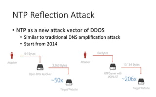 NTP  ReﬂecGon  AAack
•  NTP	
  as	
  a	
  new	
  a<ack	
  vector	
  of	
  DDOS	
  
•  Similar	
  to	
  tradiRonal	
  DNS	
  ampliﬁcaRon	
  a<ack	
  
•  Start	
  from	
  2014	
  
 