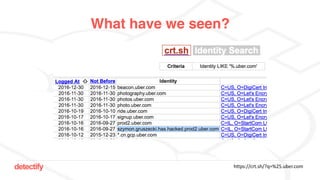 detectify
What have we seen?
https://crt.sh/?q=%25.uber.com
 