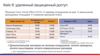 Кейс 8: удаленный защищенный доступ 
• Решение Cisco Virtual Office (CVO) à перевод сотрудников на дом à уменьшение 
арендуемых площадей à снижение арендной платы 
Офис (класс А) Стоимость м2 
в год* Итого** 
Башня Федерация 850$ 1700$ 
Александр Хаус 800€ 1600€ 
8 марта, 14 570$ 1140$ 
Daev Plaza 1300$ 2600$ 
GreenWood 290$ 580$ 
* + стоимость стоянки $150-250 в месяц 
** Из расчета 2 м2 на сотрудника 
Элемент CVO Цена 
Cisco 861 449$ 
IP Phone 7911G* 225$ 
Cisco Security 
300$ 
Manager** 
Итого 974$ 
* Опционально 
** В пересчете на одно место 
*** Дополнительно требуется ISE и HeadEnd VPN для HQ 
§ Дополнительная экономия на питании сотрудников, оплате проездных, 
оплате канцтоваров, оплате коммунальных расходов 
+ рост производительности и улучшение психологического климата 
© Cisco и(или) ее аффилированные лица, 2014 г. Все права защищены. 21 
 
