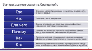 Из чего должен состоять бизнес-кейс 
Где внешней среды) 
Что • Описание самой инициативы 
• Описание условий реализации инициативы (внутренней и 
Для чего нормальной реализации инициативы 
• Оценка операционных и экономических эффектов от 
Почему между инициативой и ожидаемыми эффектами 
• Цепочка объясняющих причинно-следственных связей 
Как • Алгоритм действий по выявлению и оценке ожидаемых 
эффектов, который предполагается тем или иным методом 
Кто • Ключевые участники инициативы и распределение между 
ними ответственности за получением ожидаемых эффектов 
© Cisco и(или) ее аффилированные лица, 2014 г. Все права защищены. 26 
 