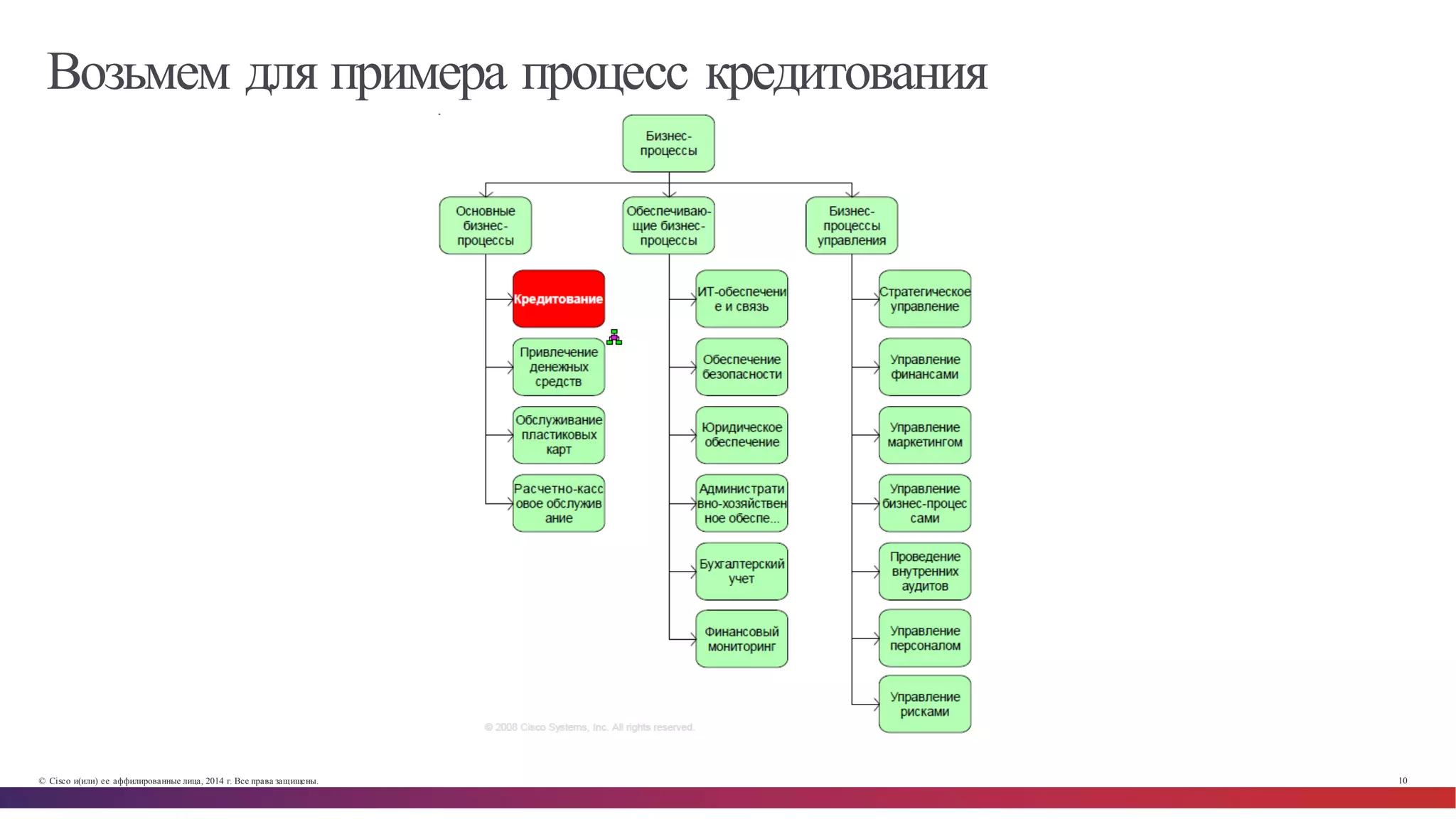 © Cisco и(или) ее аффилированные лица, 2014 г. Все права защищены. 10
Возьмем для примера процесс кредитования
 