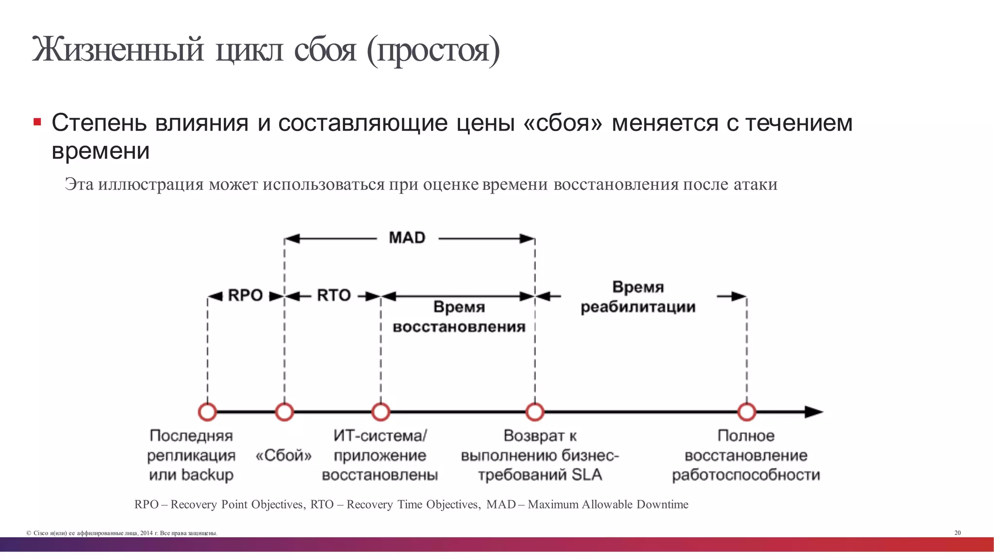 © Cisco и(или) ее аффилированные лица, 2014 г. Все права защищены. 20
Жизненный цикл сбоя (простоя)
RPO – Recovery Point Objectives, RTO – Recovery Time Objectives, MAD – Maximum Allowable Downtime
§ Степень  влияния  и  составляющие  цены  «сбоя»  меняется  с  течением  
времени
Эта иллюстрация может использоваться при оценке времени восстановления после атаки
 