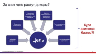 © Cisco и(или) ее аффилированные лица, 2014 г. Все права защищены. 14
За счет чего растут доходы?
ЦельСнижение
издержек
Отдача на
инвестиции
Ускорение
транзакций/
операций и рост
их числа
Выпуск
качественных и
«дешевых»
продуктов
Рост лояльности
клиентов
Географическая
экспансия
Куда
движется
бизнес?!
 