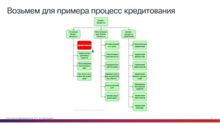 © Cisco и(или) ее аффилированные лица, 2014 г. Все права защищены. 17
Возьмем для примера процесс кредитования
 