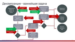 © Cisco и(или) ее аффилированные лица, 2014 г. Все права защищены. 22
Декомпозиция – важнейшая задача
Регистрация
заявки на
кредит в АБС
Оформление
заявки на
кредит на
сайте
Проверка
достоверности
информации о
клиенте
?
?
Проверка
юридических
аспектов
выдачи кредита
Принятие
решение о
выдаче кредита
Уведомить
заемщика
Собрать
данные
для BI
Перечисление
денежных
средств
Занести
данные в
АБС
Заключение
кредитного
договора
Доступность
сайта
Корректность
формы
Защита данных и
клиентах
Проверка через
соцсети
ФЗ-152
Требования ЦБ
по 382-П и ГОСТ
Доступность АБС
Защита платежей
Антифрод
Защита
аналитики
Требования ЦБ
по антифроду
 