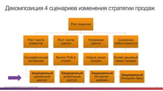 © Cisco и(или) ее аффилированные лица, 2014 г. Все права защищены. 12
Декомпозиция 4 сценариев изменения стратегии продаж
Рост выручки
Рост числа
клиентов
Географическая
экспансия
Защищенный
удаленный
доступ
Рост числа
сделок
Вынос PoS в
«поля»
Защищенный
мобильный
доступ
Ускорение
сделок
Новый канал
продаж
Защищенный
Интернет-
магазин
Снижение
себестоимости
Более дешевый
канал продаж
Защищенный
Интернет-банк
 