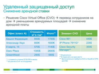• Решение Cisco Virtual Office (CVO)  перевод сотрудников на
     дом  уменьшение арендуемых площадей  снижение
     арендной платы

                                     Стоимость
         Офис (класс А)                           Итого**     Элемент CVO                 Цена
                                      м2 в год*
      Башня Федерация                   850$      1700$     Cisco 861                      449$
      Александр Хаус                    800€      1600€     IP Phone 7911G*                225$
      8 марта, 14                       570$      1140$     Cisco Security                 300$
      Daev Plaza                       1300$      2600$     Manager**

      GreenWood                         290$       580$     * Опционально
                                                            ** В пересчете на одно место
      * + стоимость стоянки $150-250 в месяц                *** Дополнительно требуется ACS и HeadEnd VPN
      ** Из расчета 2 м2 на сотрудника                          для HQ




© Cisco, 2010. Все права защищены.                                                                 12/49
 