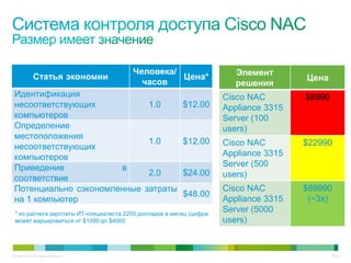 Человека/                       Элемент
             Статья экономии                      Цена*                               Цена
                                          часов                         решения
 Идентификация                                                       Cisco NAC        $8990
 несоответствующих                            1.0        $12.00      Appliance 3315
 компьютеров                                                         Server (100
 Определение                                                         users)
 местоположения
                                              1.0        $12.00      Cisco NAC        $22990
 несоответствующих
 компьютеров                                                         Appliance 3315
 Приведение            в                                             Server (500
                                              2.0        $24.00      users)
 соответствие
 Потенциально сэкономленные                 затраты                  Cisco NAC        $89990
                                                         $48.00
 на 1 компьютер                                                      Appliance 3315    (~3x)
 * из расчета зарплаты ИТ-специалиста 2200 долларов в месяц (цифра
                                                                     Server (5000
 может варьироваться от $1000 до $4000                               users)


© Cisco, 2010. Все права защищены.                                                            16/49
 