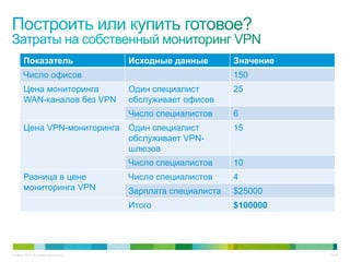 Показатель                    Исходные данные        Значение
       Число офисов                                         150
       Цена мониторинга              Один специалист        25
       WAN-каналов без VPN           обслуживает офисов
                                     Число специалистов     6
       Цена VPN-мониторинга          Один специалист        15
                                     обслуживает VPN-
                                     шлюзов
                                     Число специалистов     10
       Разница в цене                Число специалистов     4
       мониторинга VPN               Зарплата специалиста   $25000
                                     Итого                  $100000




© Cisco, 2010. Все права защищены.                                     21/49
 