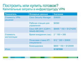 Показатель                      Исходные данные          Значение
     Стоимость VPN-                  Cisco Security Manager   $36000
     решения
                                     Рабочая станция для      $2000
                                     управления
                                     Cisco ISR 2911 (C2911-   $8495 * 150 = $1274250
                                     WAAS-SEC/K9)
     Стоимость                       Время внедрения (час)    2 * 150 = 300
     инсталляции
                                     Почасовая ставка ИТ-     $12 * 300 = $3600
                                     специалиста
                                     Командировка             $800 * 150 = $120000
     Итого                                                    $1397850



© Cisco, 2010. Все права защищены.                                                     22/49
 
