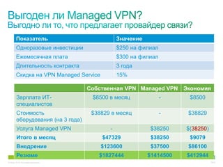Показатель                              Значение
        Одноразовые инвестиции                  $250 на филиал
        Ежемесячная плата                       $300 на филиал
        Длительность контракта                  3 года
        Скидка на VPN Managed Service           15%

                                     Собственная VPN Managed VPN Экономия
        Зарплата ИТ-                  $8500 в месяц              -     $8500
        специалистов
        Стоимость                     $38829 в месяц             -    $38829
        оборудования (на 3 года)
        Услуга Managed VPN                  -              $38250     $(38250)
        Итого в месяц                    $47329            $38250      $9079
        Внедрение                        $123600           $37500     $86100
        Резюме                          $1827444           $1414500   $412944
© Cisco, 2010. Все права защищены.                                               23/49
 