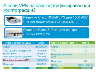 Решение Cisco NME-RVPN для 1500 АЗС
                                     • На базе модуля для ISR G2 (2900/3900)


                                     Решение Cisco/S-Terra для центра
                                     • На базе UCS C-200


   Статья затрат (BUILD)                        Итого      Статья затрат (BUY)      Итого
CapEx                                         $9000000     CapEx                     $0
TCO (дизайн, внедрение,                        *5 (если    TCO                       $0
мониторинг,                                     верить     Лицензирование в           -
эксплуатация, поддержка)                       Gartner)    ФСБ
Лицензирование в ФСБ                          ~$100000     Персонал                  $0
Персонал                                       $250000     OpEx                  $300*1500*12
© Cisco, 2010. Все права защищены.                                                          24/49
 