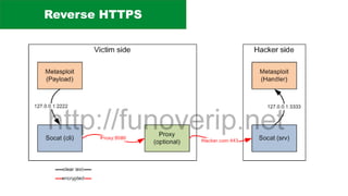 Reverse HTTPS
 