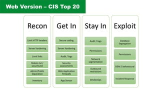 Web Version – CIS Top 20
Recon
Limit HTTP headers
Server hardening
Limit links
Robots.txt /
security.txt
Admin/Public
Separation
Inventory
Get In
Secure coding
Server hardening
Audit / logs
Security
assessments
Web Application
Firewalls
App Sensor
Stay In
Audit / logs
Permissions
Network
segmentation
Outbound
restrictions
DevSecOps
Exploit
Database
Segregation
Permissions
SIEM / behavioural
Incident Response
 