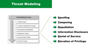 Threat Modeling
Spoofing
Tampering
Repudiation
Information Disclosure
Denial of Service
Elevation of Privilege
 