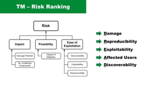 TM – Risk Ranking
Damage
Reproducibility
Exploitability
Affected Users
Discoverability
 