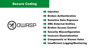 Secure Coding
Injection
Broken Authentication
Sensitive Data Exposure
XML External Entities
Broken Access Control
Security Misconfiguration
Insecure Deserialization
Components w/ Known Vulns
Insufficient Logging/Monitoring
 
