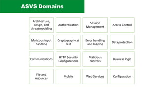 ASVS Domains
Architecture,
design, and
threat modeling
Authentication
Session
Management
Access Control
Malicious input
handling
Cryptography at
rest
Error handling
and logging
Data protection
Communications
HTTP Security
Configurations
Malicious
controls
Business logic
File and
resources
Mobile Web Services Configuration
 