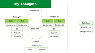 My Thoughts
Code
Container(s)
OS
Datacenter
Network
Data
Container(s)
Replication
Code
Container(s)
OS
Datacenter
Network
Data
Container(s)
Primary DC Secondary DC
Backups
Admin Access
Code Push
User Access
Integrations
LoggingAudit
Change Control
 