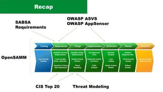 Recap
Threat Modeling
SABSA
Requirements
OWASP ASVS
OWASP AppSensor
OpenSAMM
CIS Top 20
 