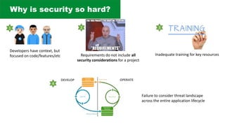 Why is security so hard?
Developers have context, but
focused on code/features/etc Requirements do not include all
security considerations for a project
1 2 3
Inadequate training for key resources
4
Failure to consider threat landscape
across the entire application lifecycle
 
