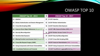 OWASP TOP 10
 