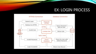 EX: LOGIN PROCESS
 