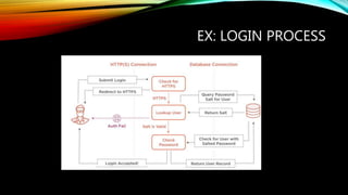 EX: LOGIN PROCESS
 