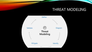 THREAT MODELING
 