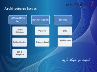 ‫گرید‬ ‫شبکه‬ ‫در‬ ‫امنیت‬
Information
Sec
Secure
Common
Authentication
SSO &
Delegation
Authorization
VO Level
Resource Level
Service
DOS
QOS violation
Architectures Issues
 