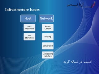 ‫گرید‬ ‫شبکه‬ ‫در‬ ‫امنیت‬
Host
Data
Protection
Job
Starvation
Network
Access
Control
Routing
Sensor Grid
Multicasting
High Perf.
Infrastructure Issues
 