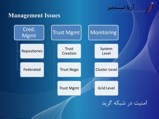 ‫گرید‬ ‫شبکه‬ ‫در‬ ‫امنیت‬
Cred.
Mgmt
Repositories
Federated
Trust Mgmt
Trust
Creation
Trust Nego
Trust Mgmt
Monitoring
System
Level
Cluster Level
Grid Level
Management Issues
 
