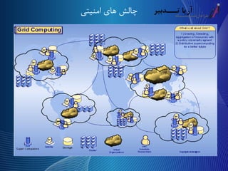 ‫امنیتی‬ ‫های‬ ‫چالش‬
‫سازی‬‫امن‬‫محیط‬
‫پویایی‬‫امنیت‬‫و‬‫پذیری‬‫انعطاف‬
‫سادگی‬‫استفاده‬‫و‬‫امنیت‬‫باال‬
Typical Grid Scenario
Anirban Chakrabarti, Grid Computing Security, ISBN 978-3-540-44492-3 Springer Berlin Heidelberg New York , Fig 4.1
 