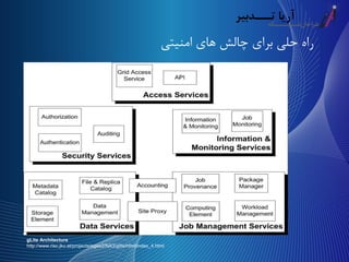 ‫امنیتی‬ ‫های‬ ‫چالش‬ ‫برای‬ ‫حلی‬ ‫راه‬
gLite Architecture
http://www.risc.jku.at/projects/egee2/NA3/glite/html/index_4.html
 